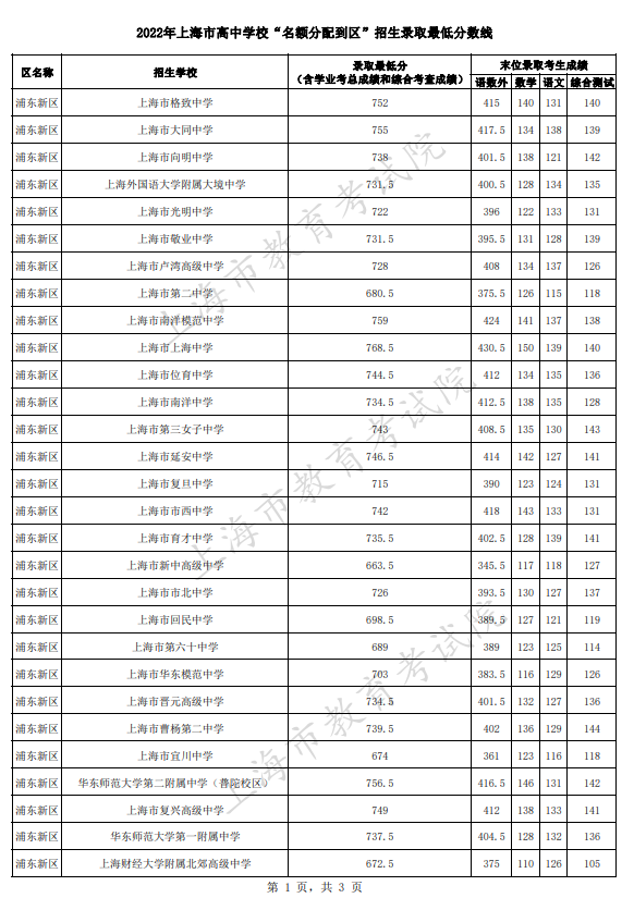 2022上海浦东新区中考名额分配到区招生最低分数线