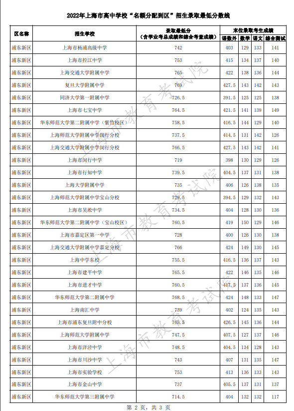 2022上海浦东新区中考名额分配到区招生最低分数线