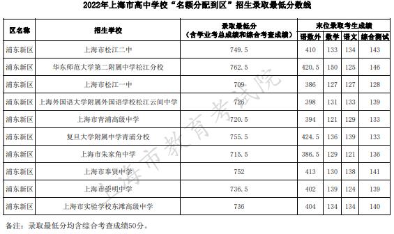 2022上海浦东新区中考名额分配到区招生最低分数线