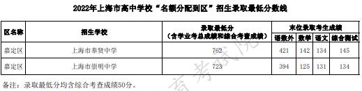 2022上海嘉定区中考名额分配到区招生最低分数线