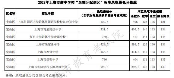 2022上海宝山区中考名额分配到区招生最低分数线