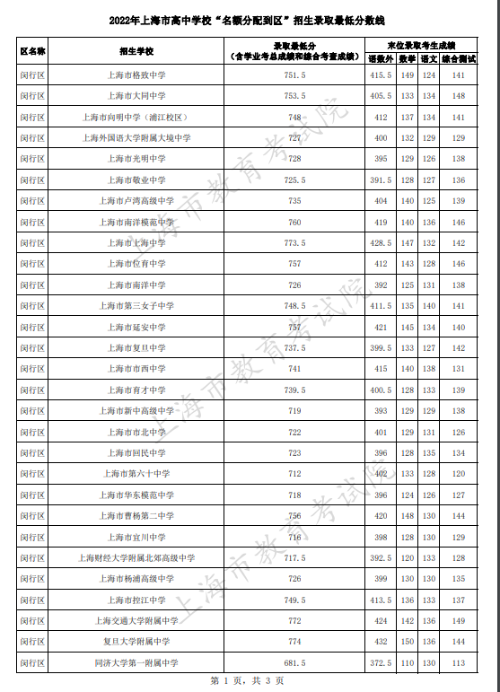 2022上海闵行区中考名额分配到区招生最低分数线