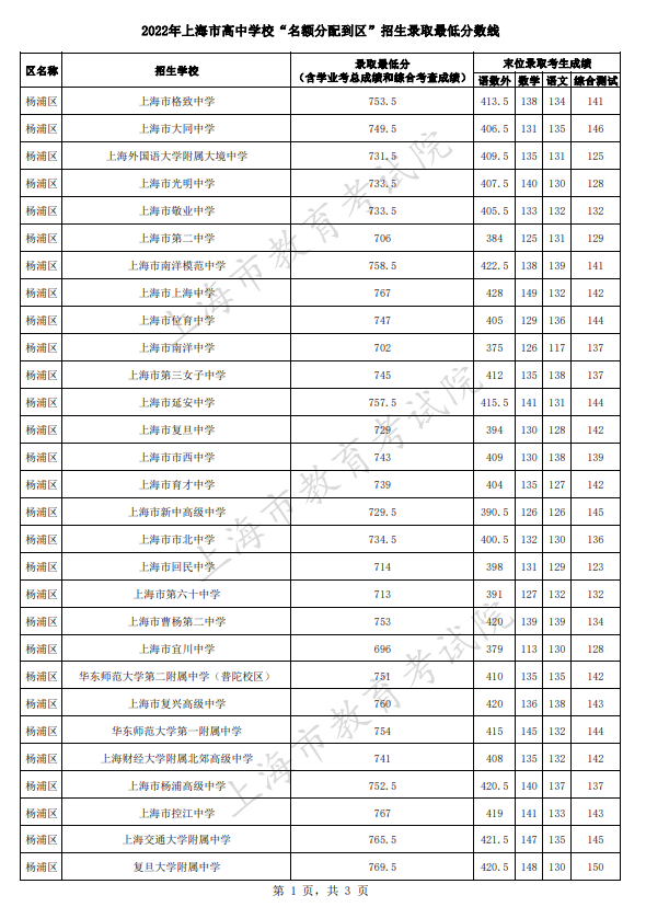 2022上海杨浦区中考名额分配到区招生最低分数线