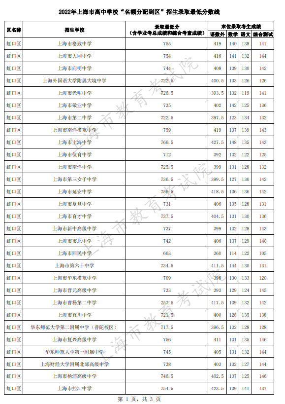 2022上海虹口区中考名额分配到区招生最低分数线
