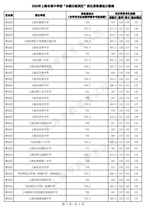 2022上海静安区中考名额分配到区招生最低分数线