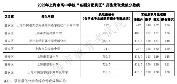 2022上海静安区中考名额分配到区招生最低分数线
