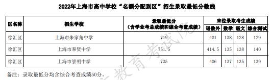 2022上海徐汇区中考名额分配到区招生最低分数线