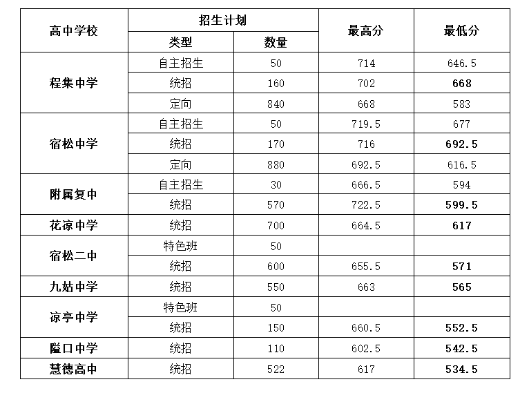 2022安庆宿松县普高中考最低录取分数线公布