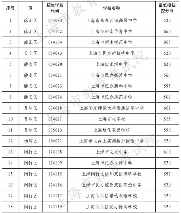 2022上海民办高中最低投档控制分数线公布
