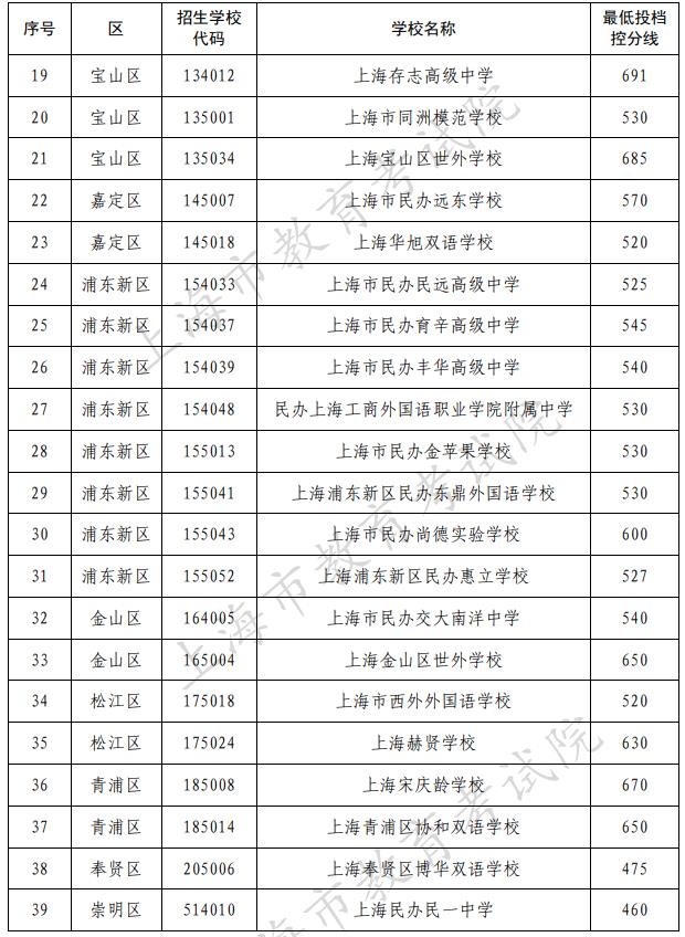2022上海民办高中最低投档控制分数线公布