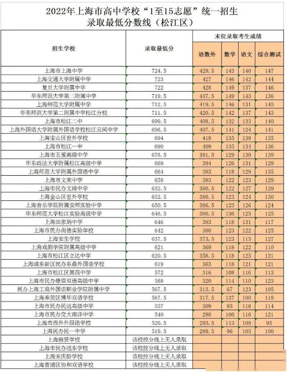 2022上海松江区中考各高中录取分数线公布