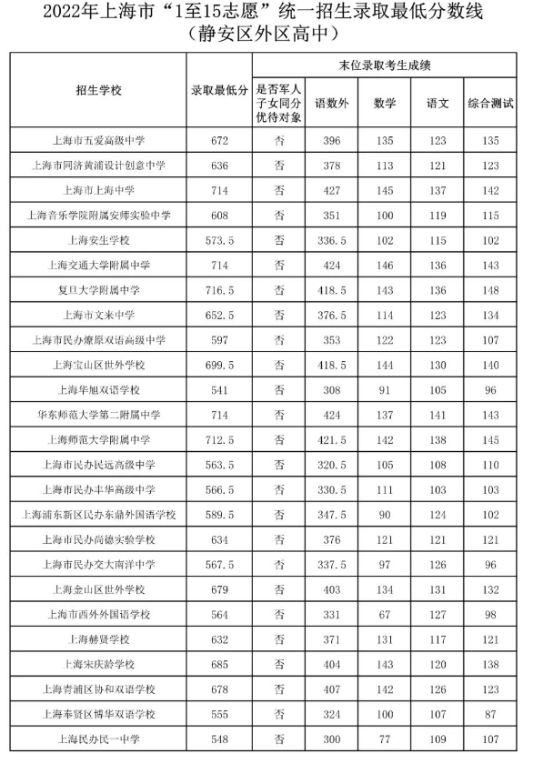 2022上海静安区中考各高中录取分数线公布