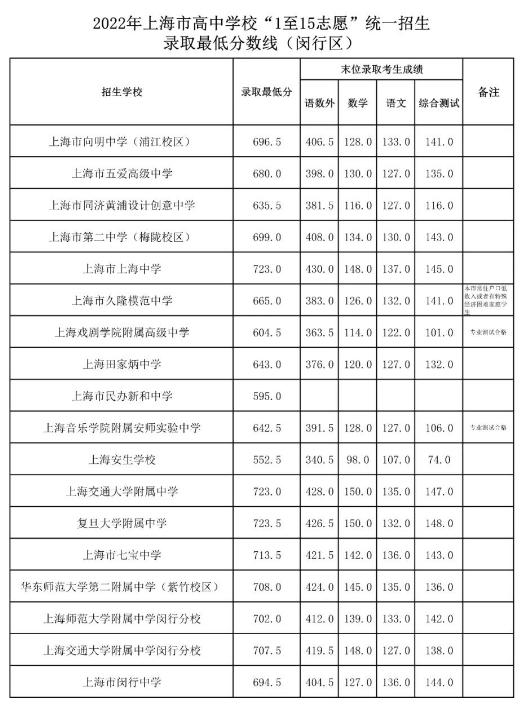 2022上海闵行区中考各高中录取分数线公布