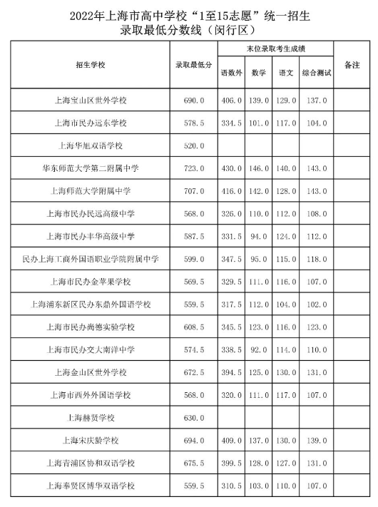 2022上海闵行区中考各高中录取分数线公布