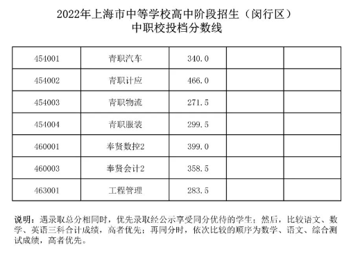 2022上海闵行区中考中职校录取分数线公布