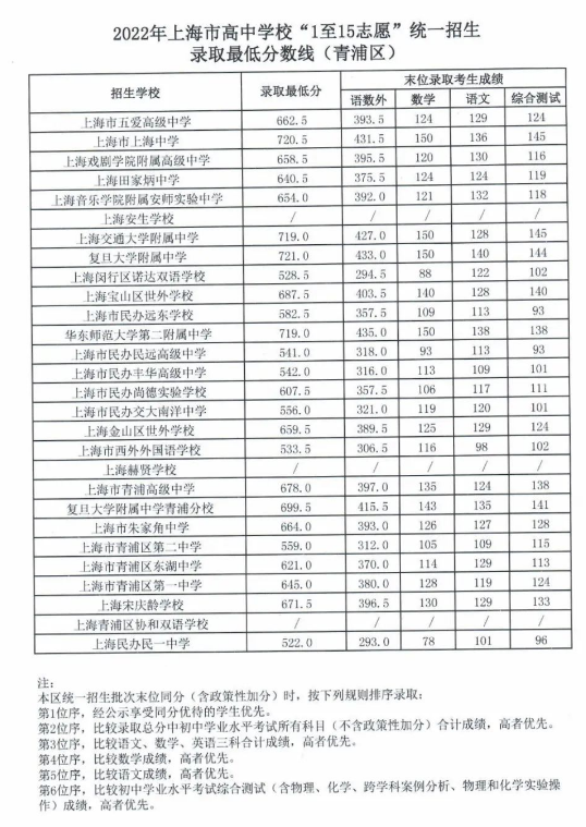 2022上海青浦区中考分数线