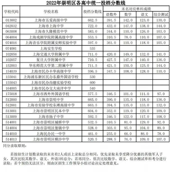 2022上海崇明区中考各高中录取分数线公布