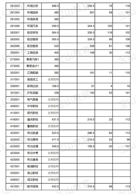 2022上海宝山区中考中职中专录取分数线公布