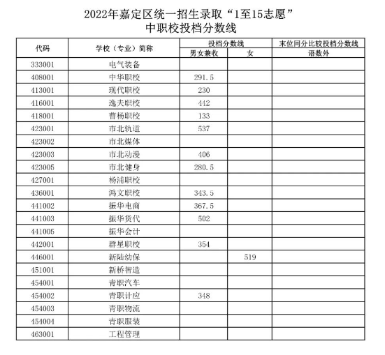 2022上海嘉定区中考中职中专录取分数线公布