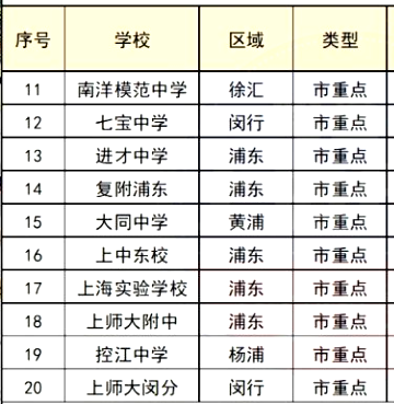 2024上海市所有高中排名一览表