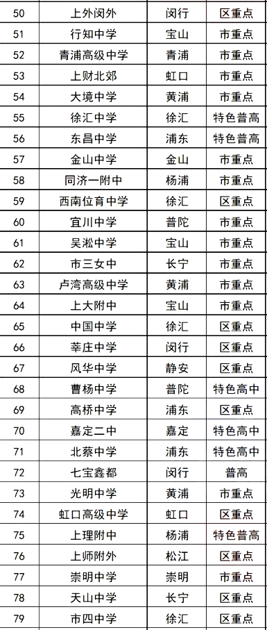 2024上海市所有高中排名一览表