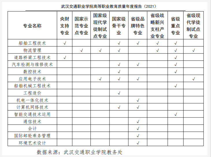 武汉交通职业学院王牌专业名单