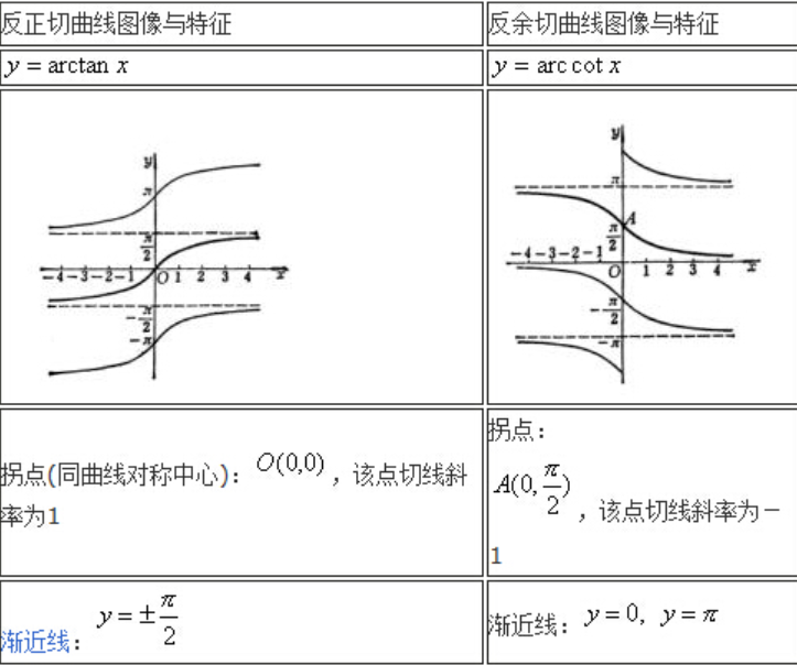 反三角函数概述 基本运算方法