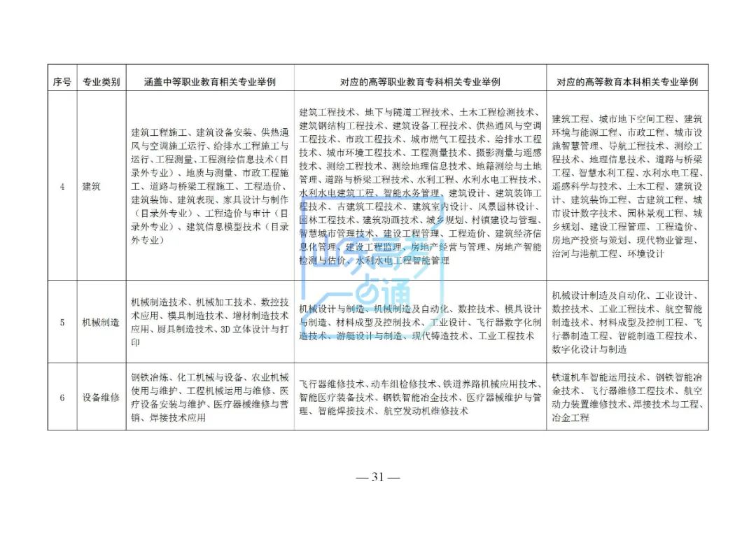 2023年山東省春季高考包含哪些專業類別 都是什么