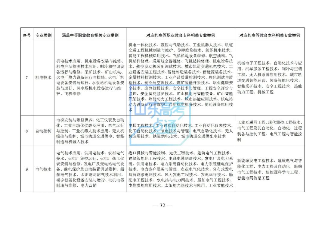 2023年山東省春季高考包含哪些專業(yè)類別 都是什么