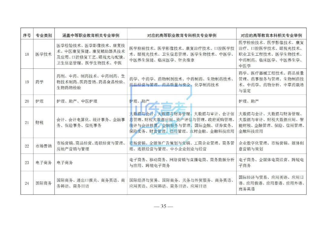 2023年山東省春季高考包含哪些專業(yè)類別 都是什么