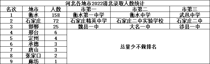 衡水一中再次登顶 河北2022清北录取高中数据出炉