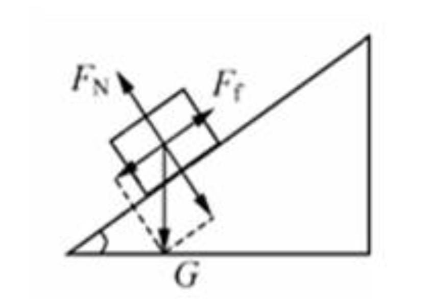 斜面上的物体受力分析 整体法的适用条件