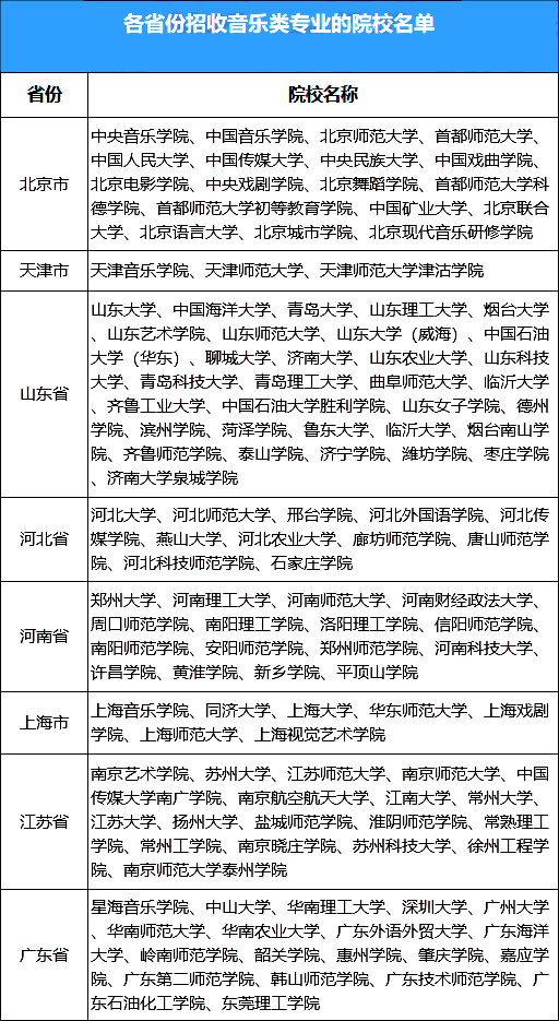 音樂?？嫉膶W校 開設音樂類專業的院校