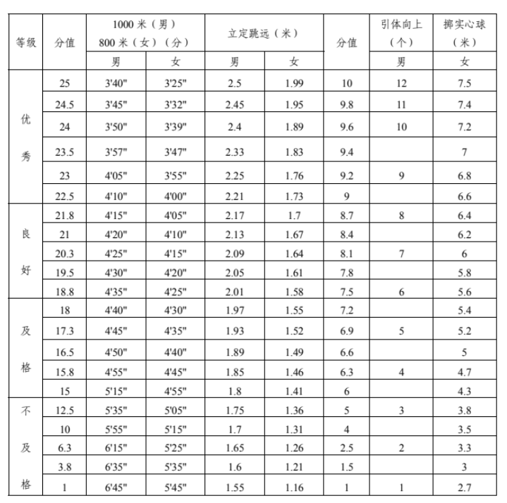 2023四川达州中考体育考试项目及评分标准