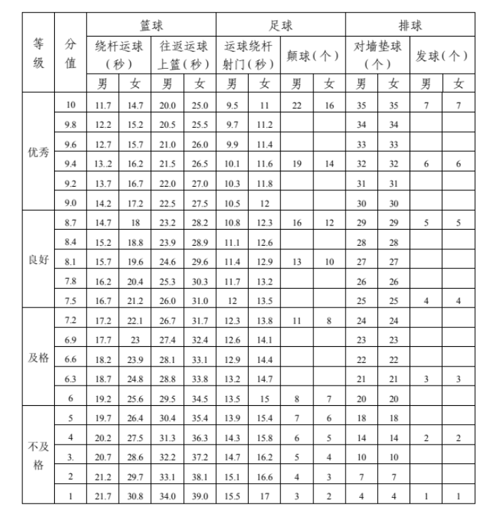 2023四川達州中考體育考試項目及評分標準