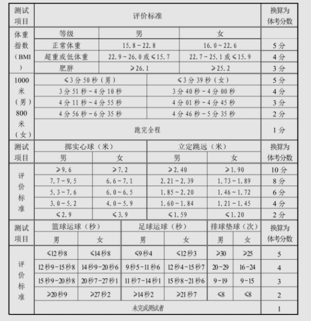 2023年山东济南中考体育考核成绩标准