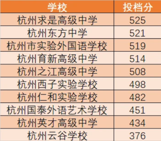 2023年杭州多少分能上普通高中