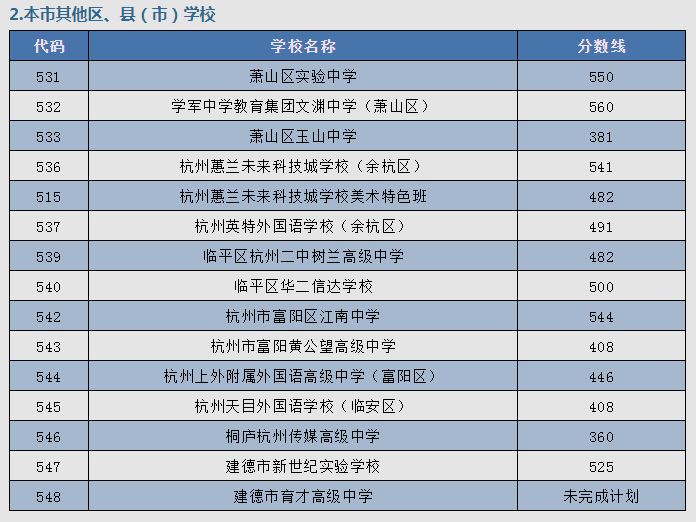 2023年杭州初三考高中多少分录取