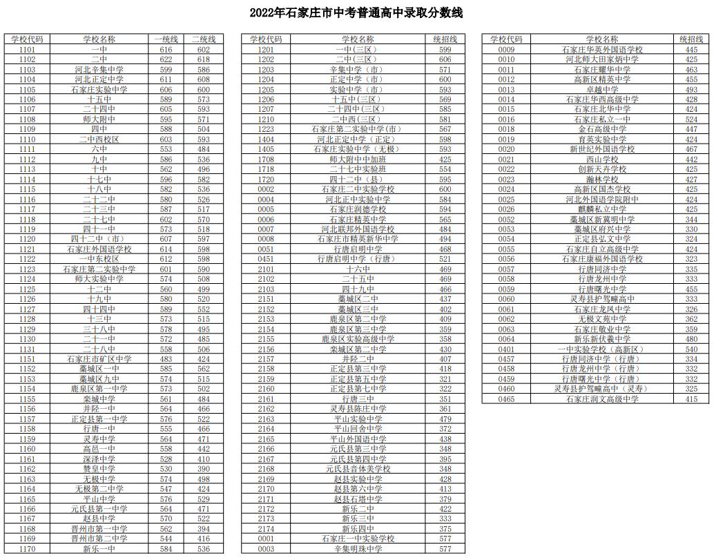 2023年石家莊多少分能上普通高中