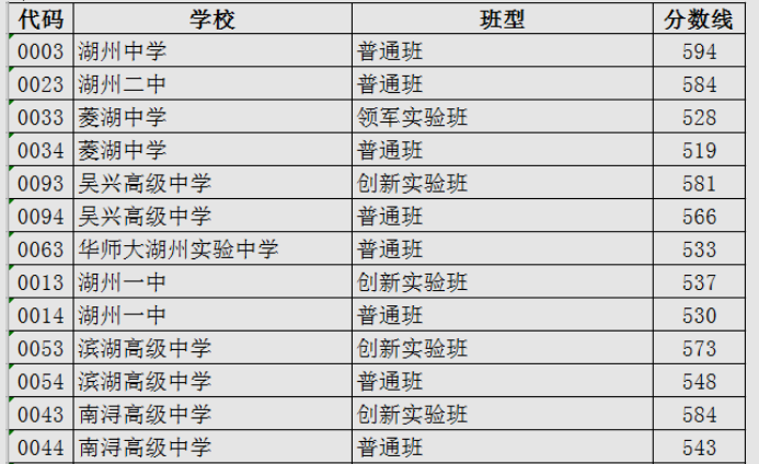 2023年湖州多少分能上高中