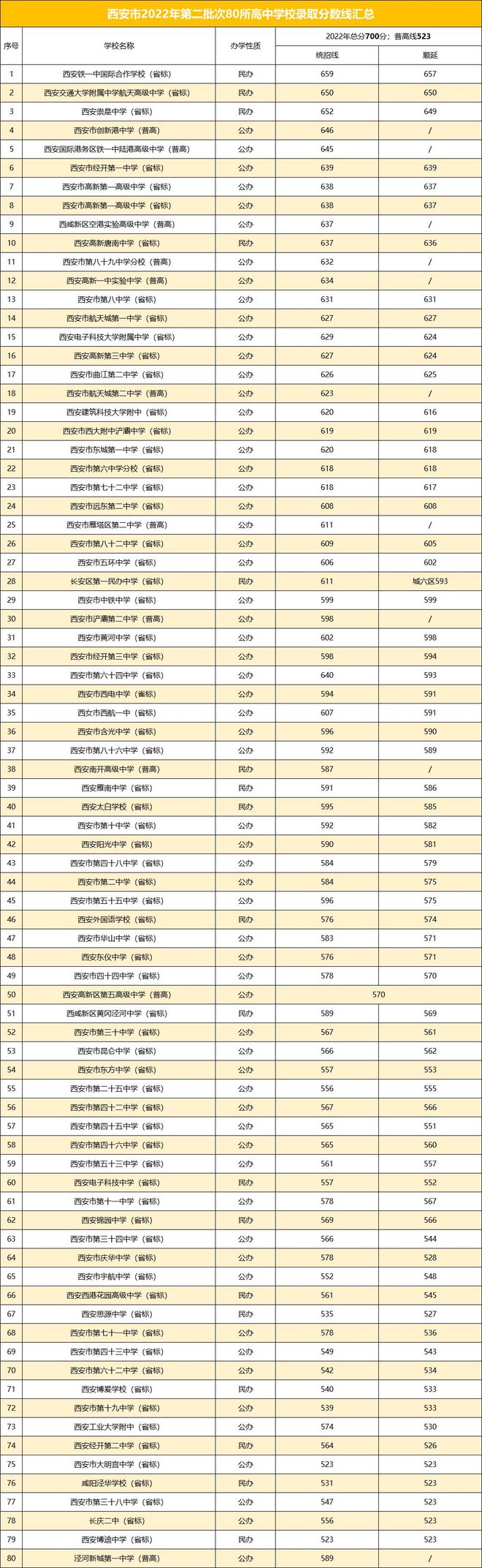 2024年西安多少分能上普通高中