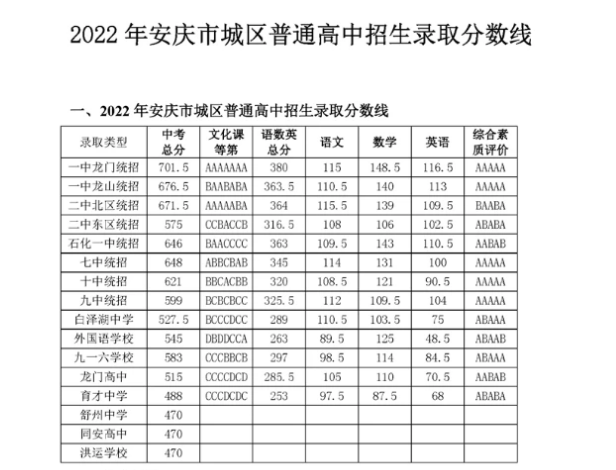 2023年安庆多少分能上重点高中