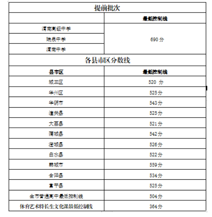 2023年渭南多少分能上普通高中