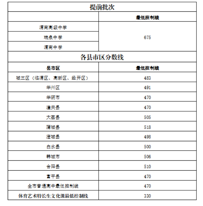 2023年渭南多少分能上高中