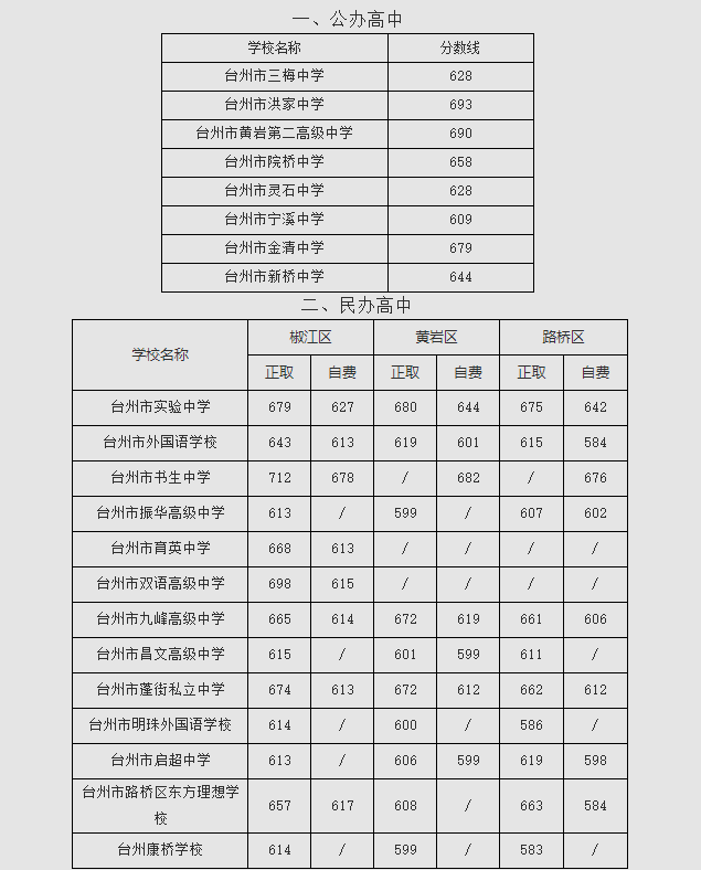 2023年臺州多少分能上普通高中