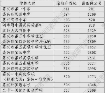 2023年嘉興多少分能上普通高中