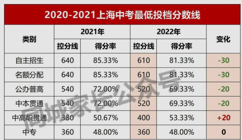 2023年上海多少分能上高中