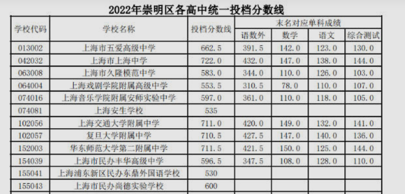 2023年上海多少分能上重點高中