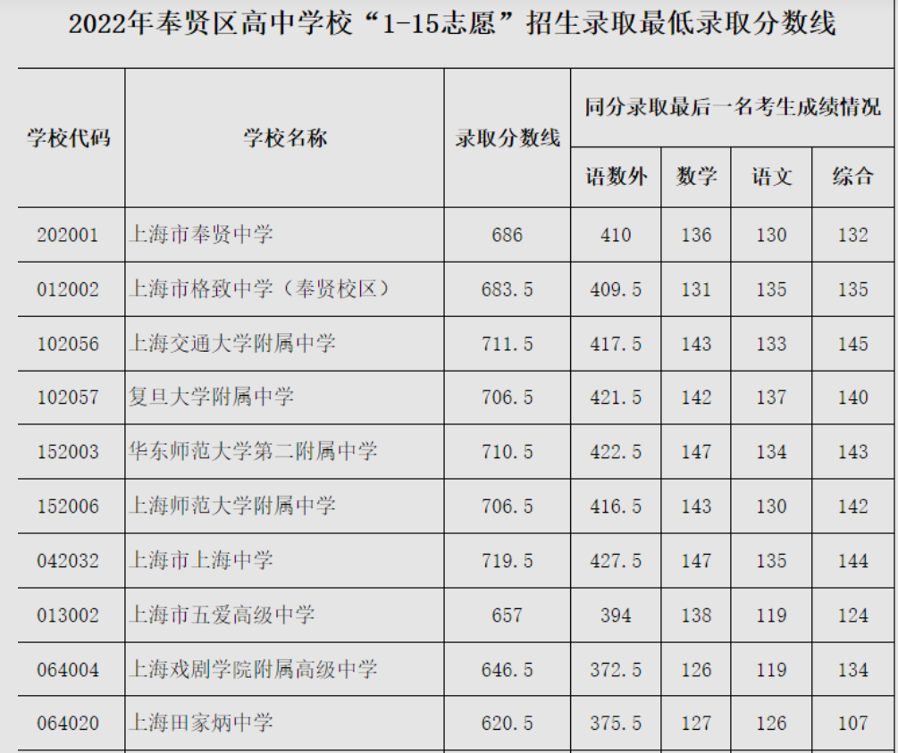 2023年上海多少分能上重点高中