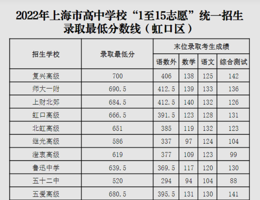 2023年上海多少分能上重点高中